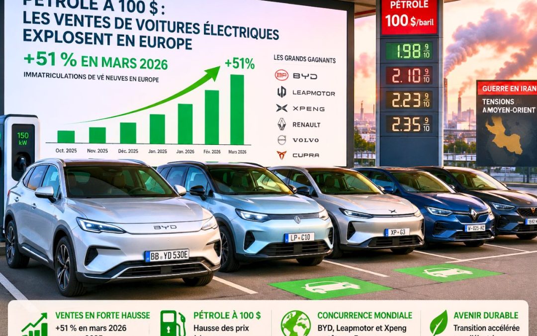Guerre en Iran et pétrole à 100 $ : les ventes de voitures électriques explosent en Europe (+51 %)